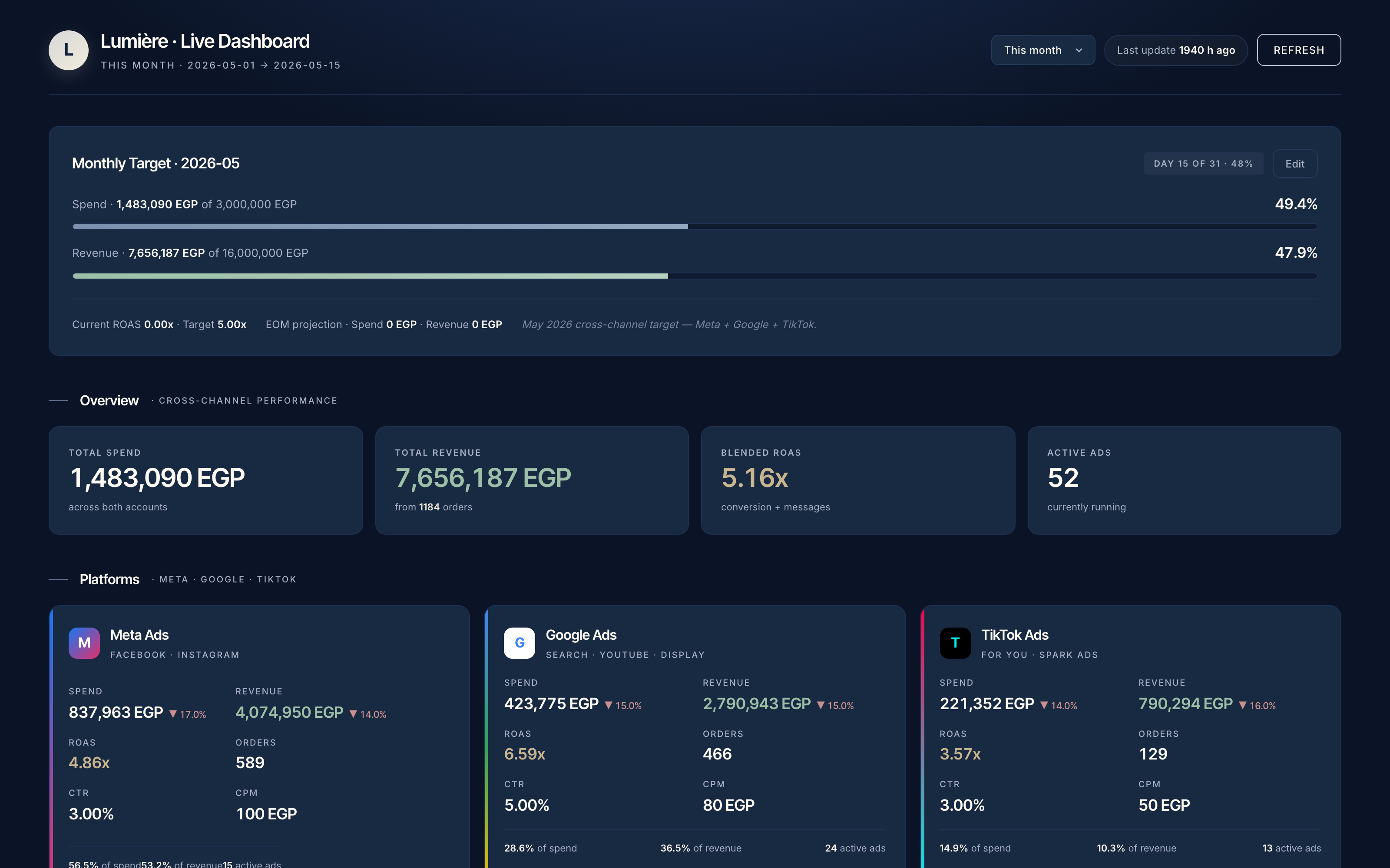 A live client dashboard: monthly spend and revenue against target, blended ROAS, and a per-platform breakdown across Meta, Google and TikTok.
